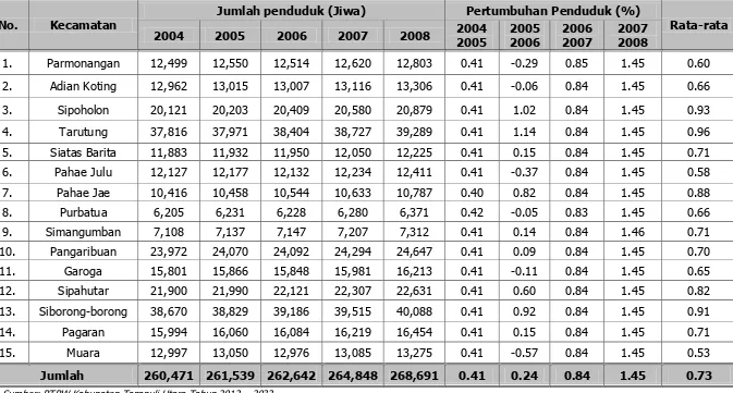 Tabel II-3 Tingkat Pertumbuhan Pendudukdi Kabupaten Tapanuli Utara 