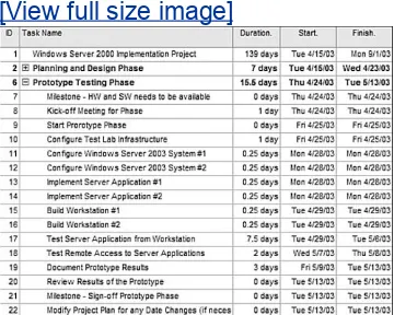 Figure 2.2. Sample Windows Server 2003prototype testing phase project plan.