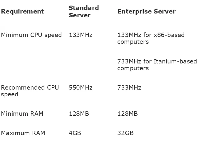 Table 3.1. System Requirements (32-bit)