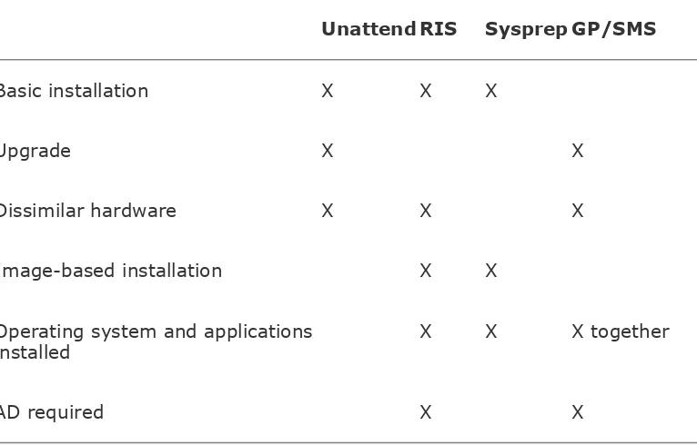 Table 3.4. Deployment Tools and Their Uses