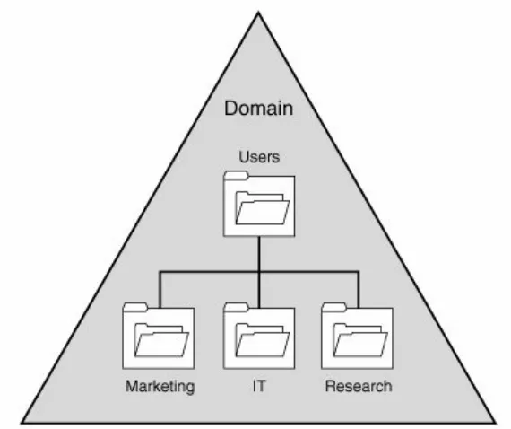 Figure 4.8. Viewing an organizational unitstructure that provides a graphical view of