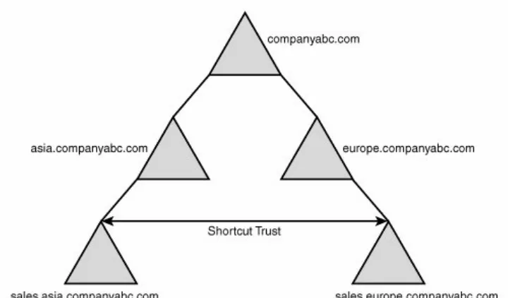 Figure 5.1. Shortcut trusts minimize hopsbetween domains.