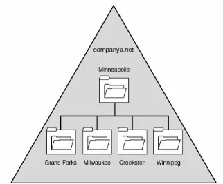 Figure 5.3. Active Directory structure withorganizational unit structure.