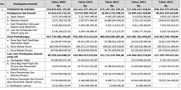Tabel VI-1  Perkembangan Keuangan Daerah Kabupaten Tapanuli Utara Dalam 5 Tahun Terakhir 
