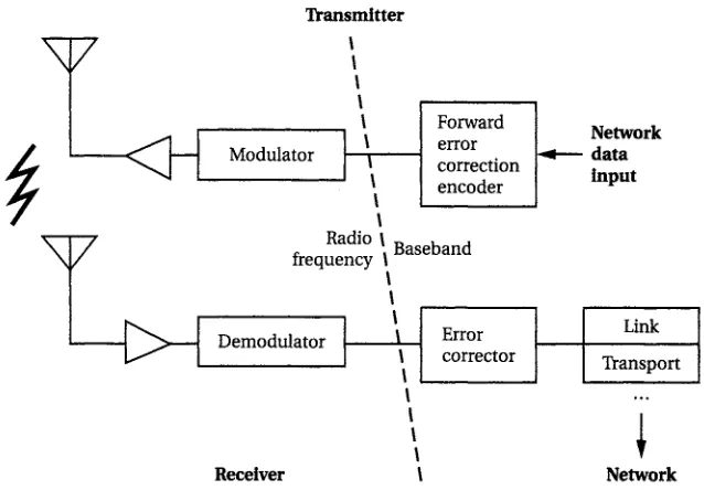 Figure 1-3 A radio and network connection. 