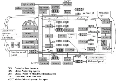 Figure 1-11 Electronic devices in modern automobiles. From Lee [LeeOlb] © 2002 IEEE 