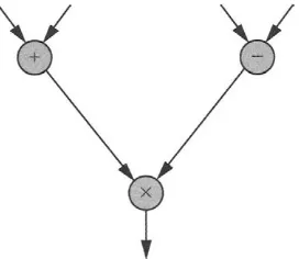 Figure 1-20 A control flow graph. 