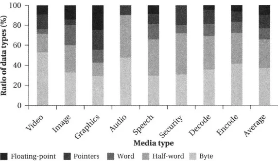 Figure 2-6 Operand sizes in MediaBench benchmarks. From Fritts [FriOO]. 