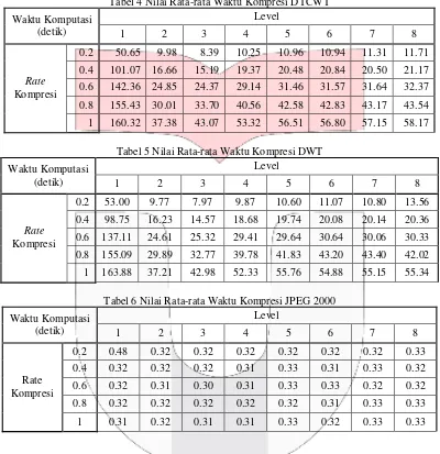 Tabel 4 Nilai Rata-rata Waktu Kompresi DTCWT 