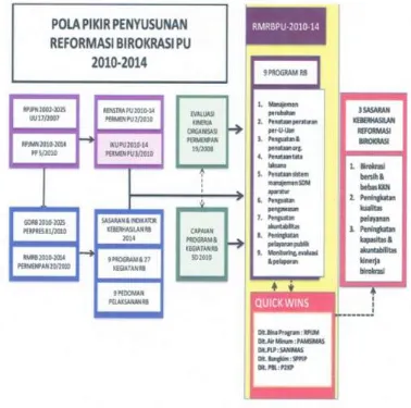 Gambar 7.2 Pola Pikir Penyusunan Reformasi Birokrasi PU 2010-2014 Cipta Karya 