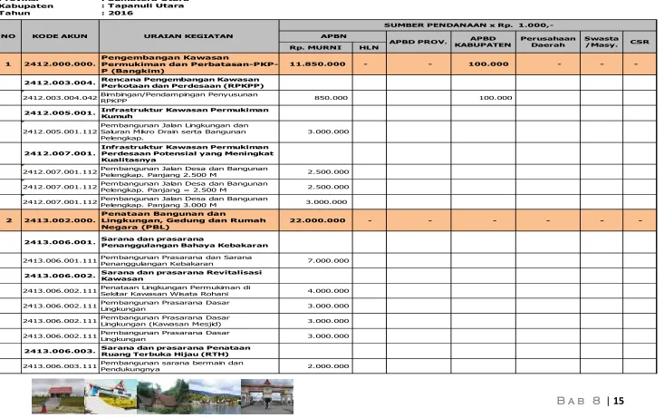 Tabel VIII-2 Format Ringkasan Matrik RPIJM Bidang Cipta Karya 