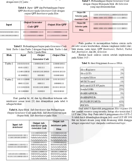 Tabel 6. Input Output Generator Code Blok Sub-Interleaver dan Perbandingan pada blok Sub-Interleaver dengan Output blok Sub-Interleaver pada ISim 