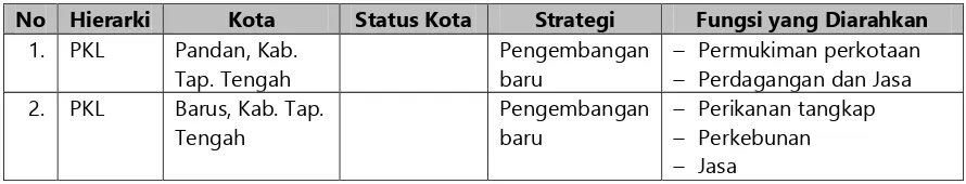 Tabel. 3.1. Rencana Sistem Perkotaan Provinsi Sumatera Utara 