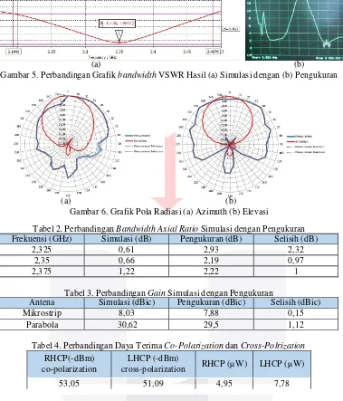 Tabel 2. Perbandingan Bandwidth Axial Ratio Simulasi dengan Pengukuran 