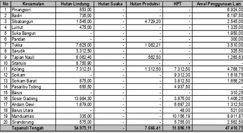 Tabel. 4.7. Guna Lahan Untuk Kawasan Hutan di Kabupaten Tapanuli Tengah Tahun 2009  (Ha) Kabupaten Tapanuli Tengah Tahun 2009 (Ha) 