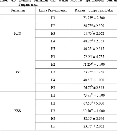 Tabel 4.5 Interaksi Perlakuan dan Waktu Motiltas Spermatozoa Setelah 