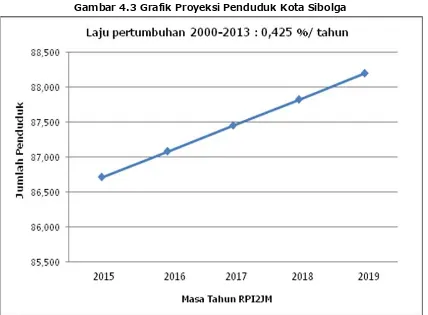 Tabel 4.6 Proyeksi Penduduk Tahun 2015-2019 