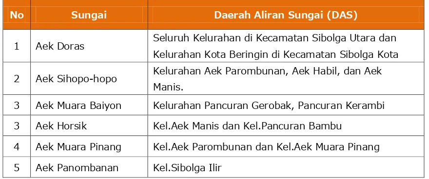 Tabel 4.8 Sungai-sungai Utama di Kota Sibolga 