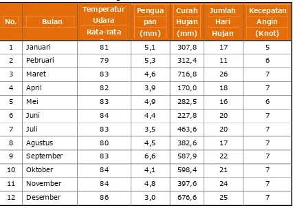 Tabel 4.9 Keadaan Temperatur, Penguapan, Curah Hujan dan KecepatanAngin Rata-rata di Kota Sibolga 