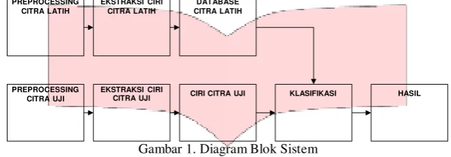 Gambar 1. Diagram Blok Sistem 