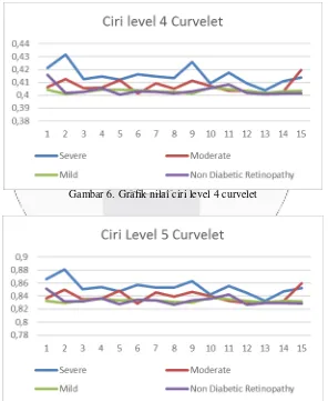 Gambar 6. Grafik nilai ciri level 4 curvelet 