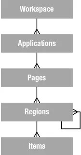 Figure 2-3. How schemas relate to workspaces and applications