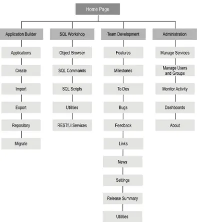 Figure 2-5. APEX 4.2 hierarchical menu structure