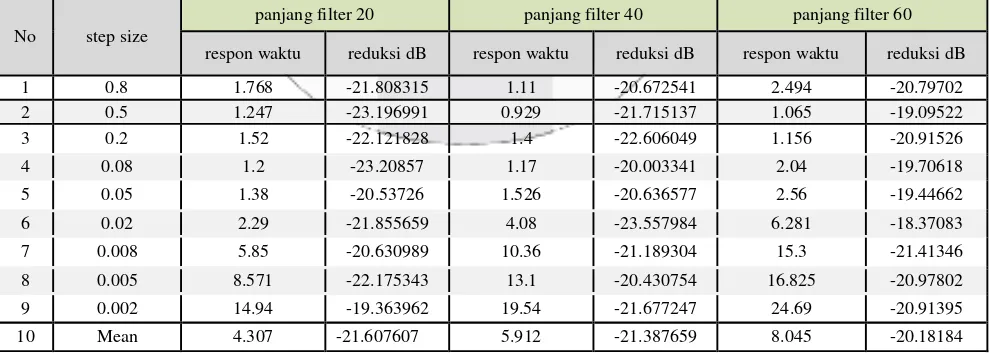 Tabel 4.1 Pengaruh Panjang Filter 20, 40, 60 dan Step Size terhadap Respon waktu dan Reduksi Noise 