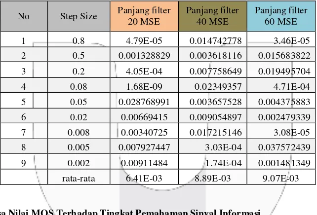 Tabel 4.2 Nilai MSE Tiap Perubahan Panjang Filter 