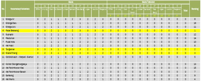 Tabel 6.1.1 Hasil Skoring Penetapan Kawasan Prioritas Permukiman Kota Sibolga Pada Kegiatan SPPIP Sibolga 