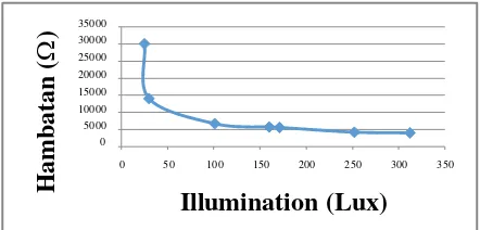 Gambar 4.2 Hasil Pengukuran intensitas cahaya 