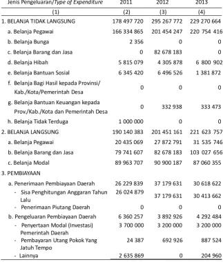 Tabel 9.2  Realisasi Pengeluaran Daerah Kota Sibolga Menurut Jenis Penerimaan, 2011-2013 (000 rupiah) 