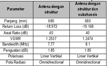 Tabel 3.2 Hasil Simulasi Antena setelah Optimalisasi Antena dengan 
