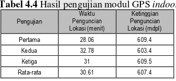 Tabel 4.4 Hasil pengujian modul GPS indoor Waktu Ketinggian 