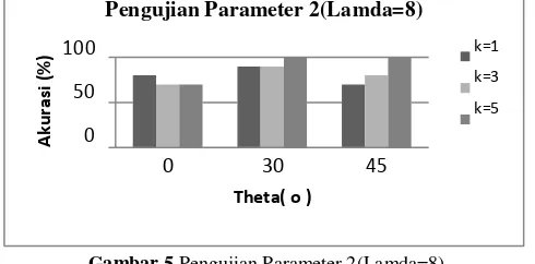 Tabel 1 Pengujian Parameter P (Initial Search Window) 