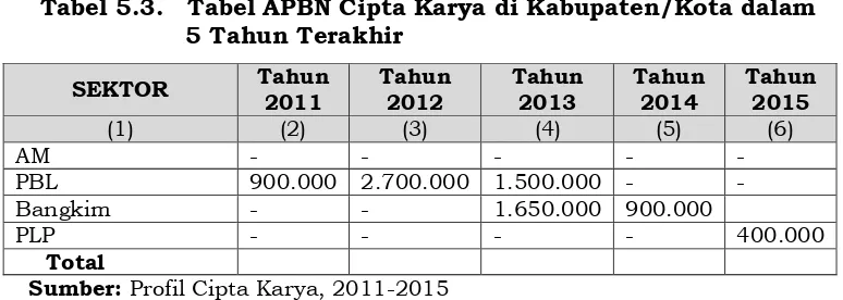Tabel 5.3.   Tabel APBN Cipta Karya di Kabupaten/Kota dalam  