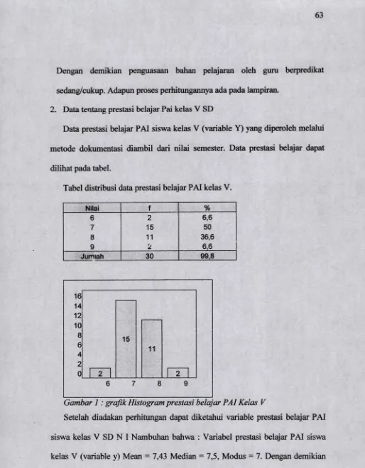 Tabel distribusi data prestasi belajar PAI kelas V.