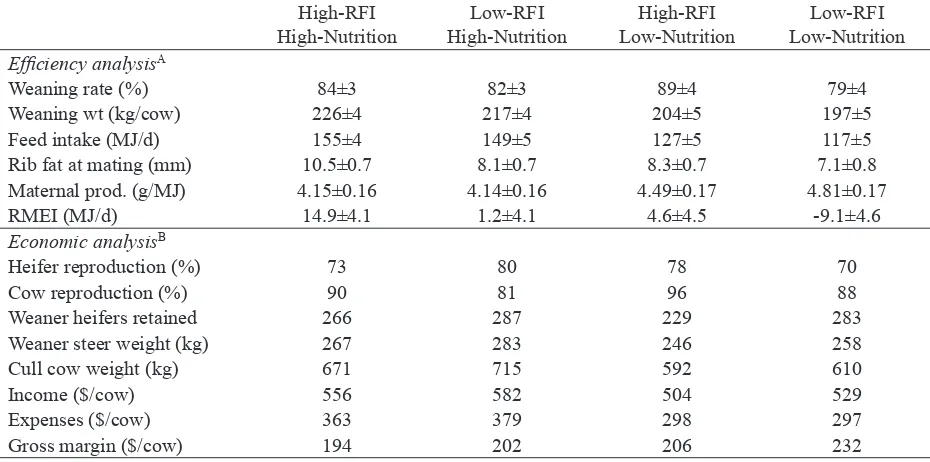 Table 2. Productivity of High and Low-RFI cows