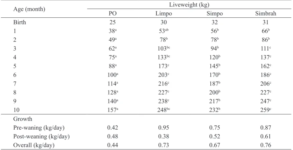 Table 1. The effect of local cattle breed on their performance in growing period 