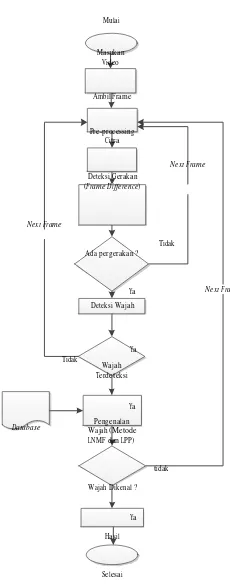 Tabel 2 Pengaruh arah objek terhadap akurasi sistem dengan database 3 individu di sore hari 