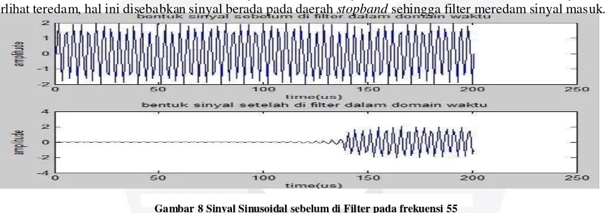 Gambar 7 merupakan gambaran  sinyal masuk dan sinyal keluar pada frekuensi 45 Mhz. Sinya keluar 