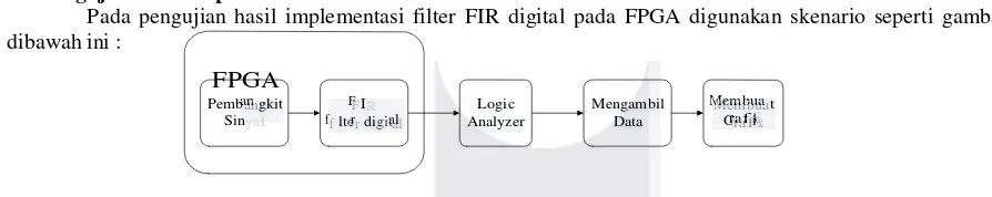 Gambar 15 skenario pengujian FIR filter pada FPGA 