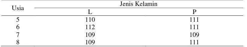 Tabel 1. Sebaran IQ Ditinjau Dari Jenis Kelamin Pada Setiap Tahap Usia 