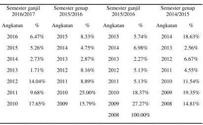 Tabel 1. Presentase Mahasiswa dengan IP<2 