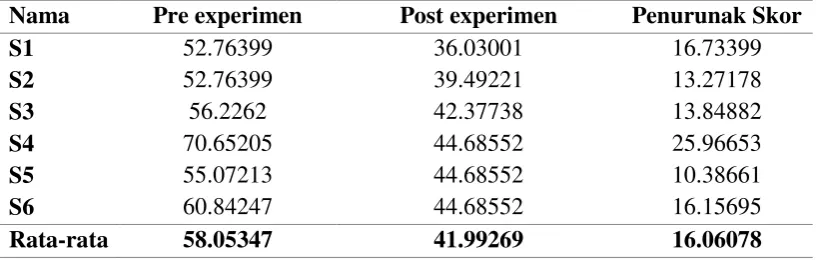 Tabel 6. Deskriptif Hasil Pre-test dan Post-test Keenam Subjek 