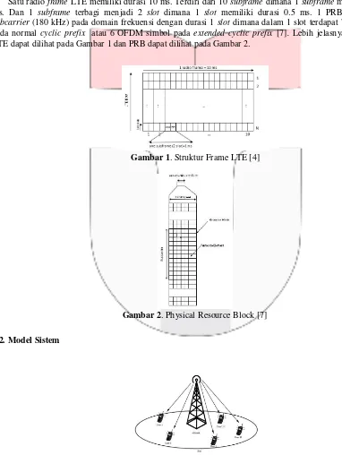 Gambar 1. Struktur Frame LTE [4] 