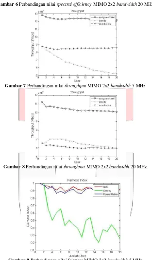 Gambar 9 Perbandingan nilai fairness MIMO 2x2 bandwidth 5 MHz