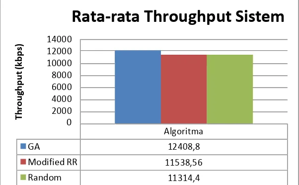 Gambar 14. Perbandingan  throughput menggunakan Algoritma Genetika, Round Robin yang dimodifikasi, dan Algoritma Random 