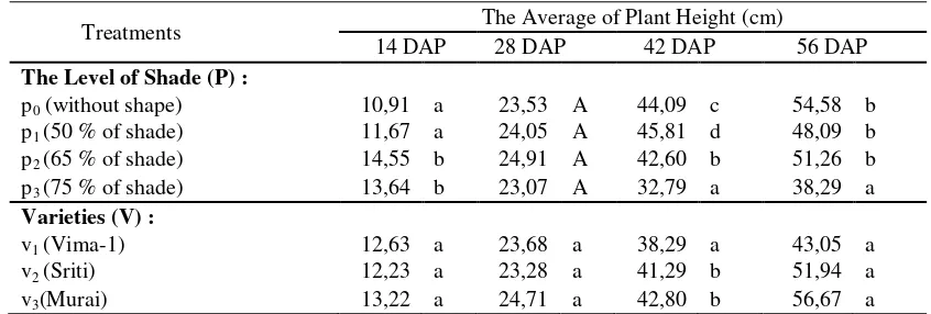 Table 1.  Effect of The Level of Shade and Varieties to Plant Height Age 14 DAP, 28 DAP, 42 DAP and                 56 DAP  