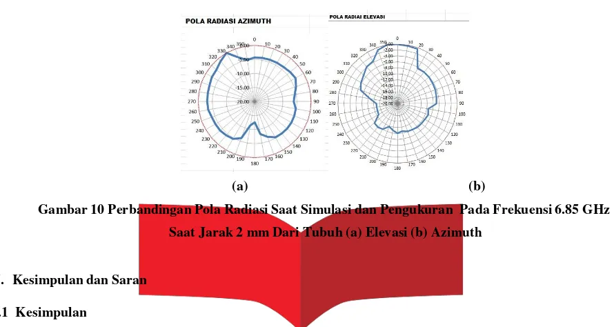 Gambar 10 Perbandingan Pola Radiasi Saat Simulasi dan Pengukuran Pada Frekuensi 6.85 GHz 